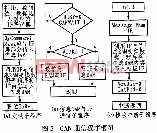 CAN通信程序框圖