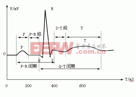 基于單片機的便攜式心電圖儀的研究