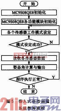 基于多MEMS傳感器的姿態(tài)測量系統(tǒng) 