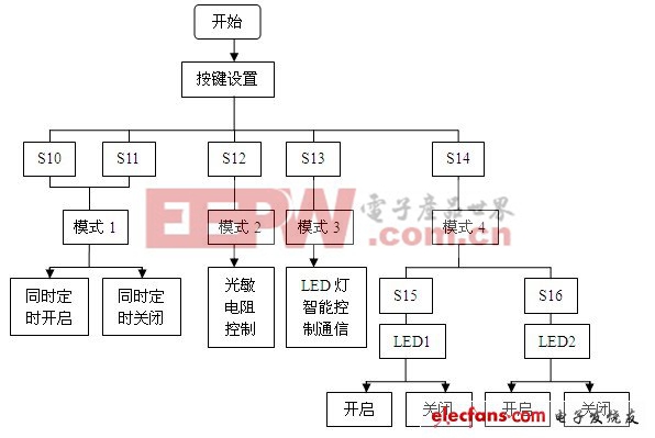 单片机典型案例开发(三)