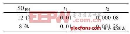 單片機典型案例開發(fā)(六)