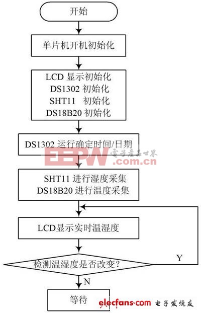 單片機典型案例開發(fā)(六)