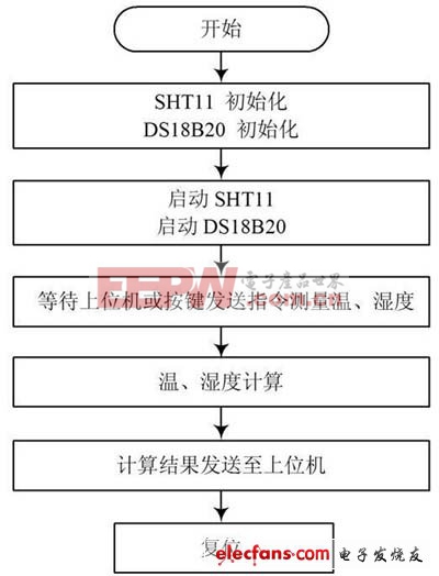 單片機典型案例開發(fā)(六)