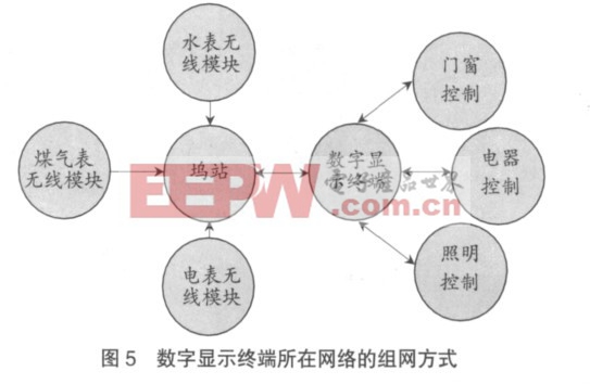 智能家居系統(tǒng)數(shù)字顯示終端設(shè)計(jì)方案