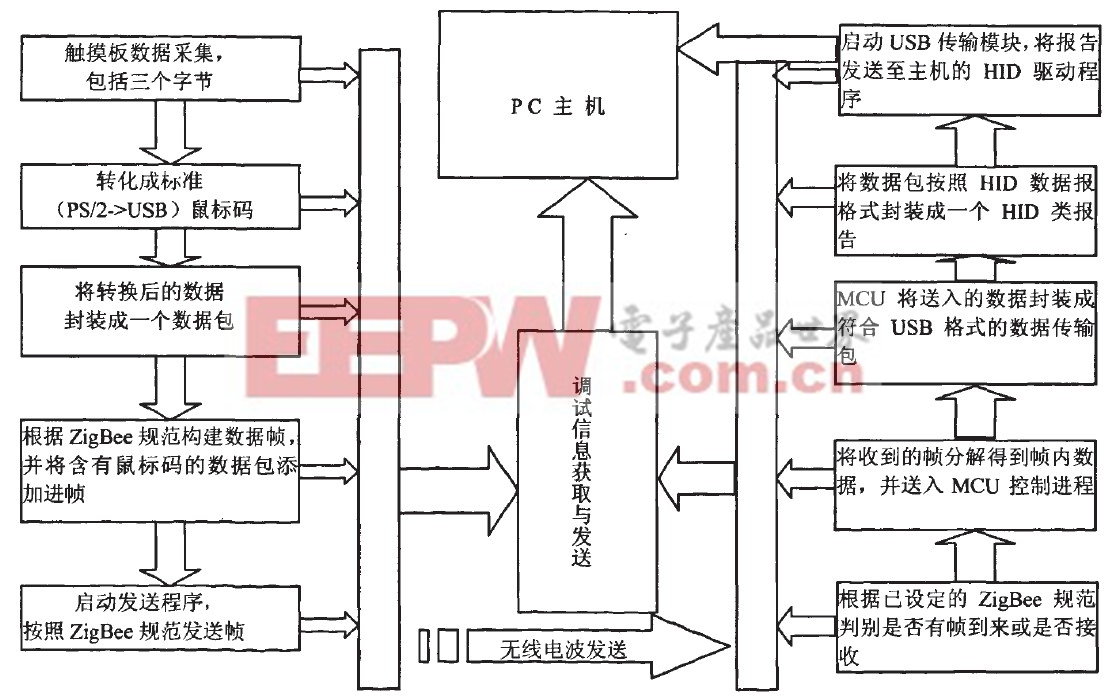 圖4軟件總體框架圖