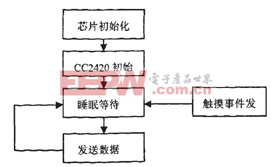 圖5手持端軟件流程