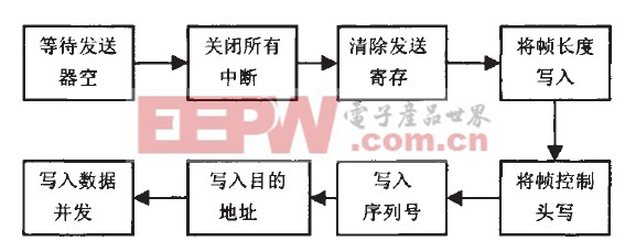 基于USB的無線觸摸鼠標板的設(shè)計方法