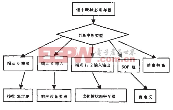 圖8中斷處理程序流程