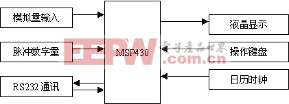 常用的MSP430应用系统