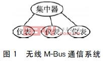 简单的无线M-Bus通信系统