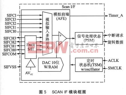 基于MSP430FW427單片機的無磁水表設計 