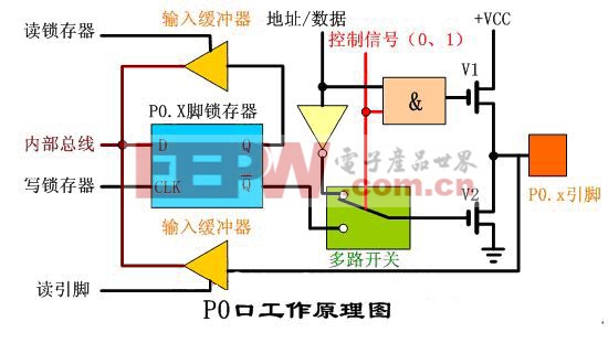 51单片机 P0口工作原理详细讲解 