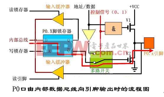 51單片機(jī) P0口工作原理詳細(xì)講解 