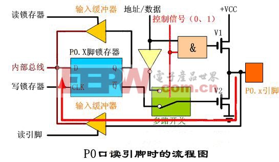 51單片機(jī) P0口工作原理詳細(xì)講解 