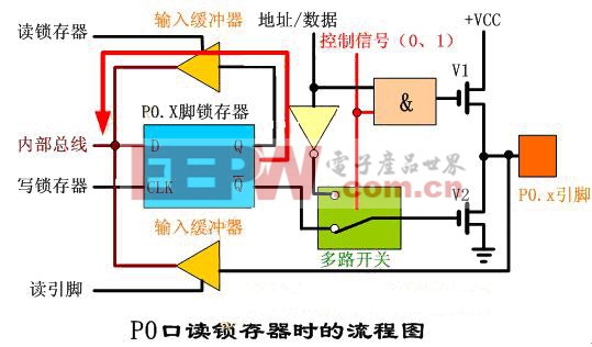 51單片機(jī) P0口工作原理詳細(xì)講解 