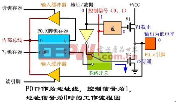 51單片機(jī) P0口工作原理詳細(xì)講解 