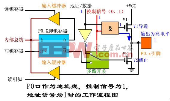 51單片機(jī) P0口工作原理詳細(xì)講解 