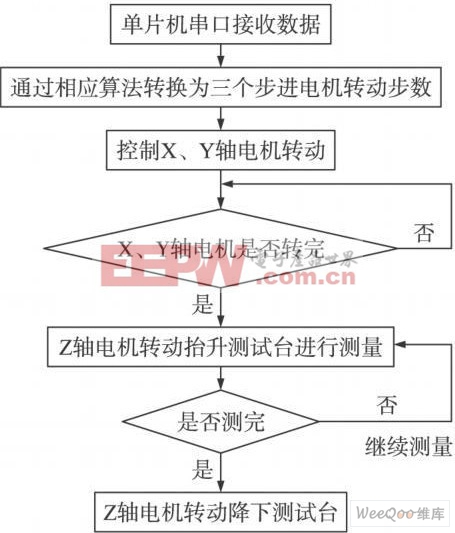 下位機(jī)的控制流程圖