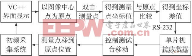 測(cè)試臺(tái)的控制原理圖