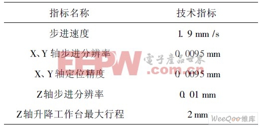 測試臺改造后的技術(shù)指標