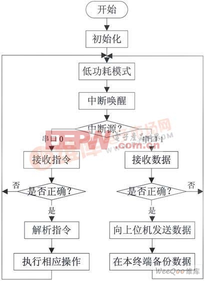 軟件流程圖