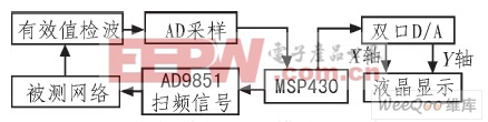 幅頻特性測(cè)試模塊原理框圖