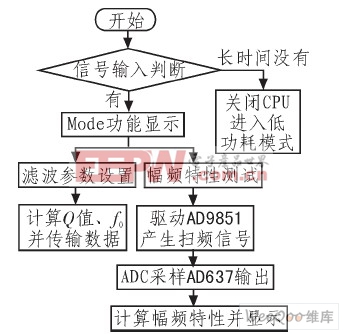 系統(tǒng)設(shè)計(jì)的軟件流程