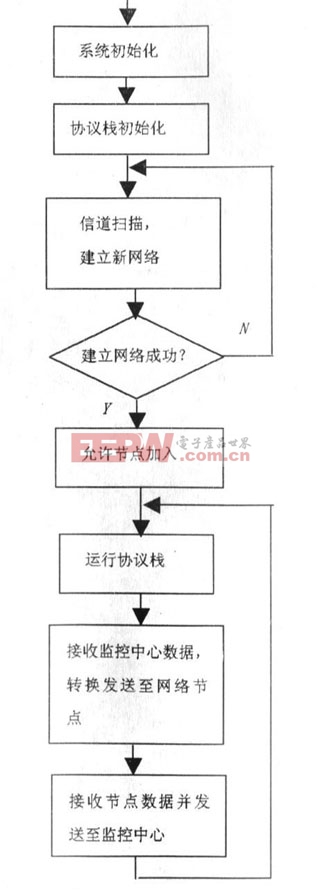 基于ZigBee技術(shù)的分布式溫室監(jiān)控系統(tǒng)的設(shè)計(jì)