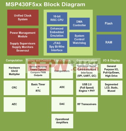 MSP430助力醫(yī)療解決方案實現(xiàn)性能突破