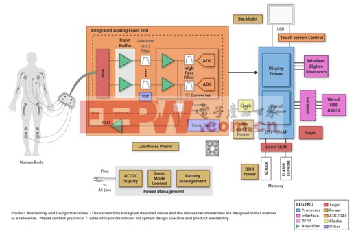 MSP430助力医疗解决方案实现性能突破