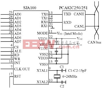 基于uclinux 的CAN總線嵌入式驅(qū)動(dòng)編程