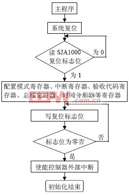 基于uclinux 的CAN總線嵌入式驅(qū)動(dòng)編程