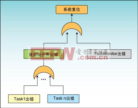 系统复位逻辑图