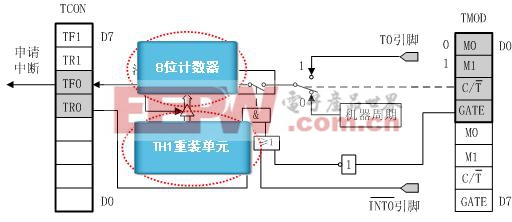 单片机定时器/计数器的结构以及和工作原理