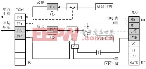 单片机定时器/计数器的结构以及和工作原理