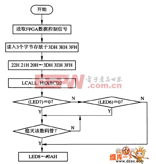 測(cè)頻率子程序流程圖