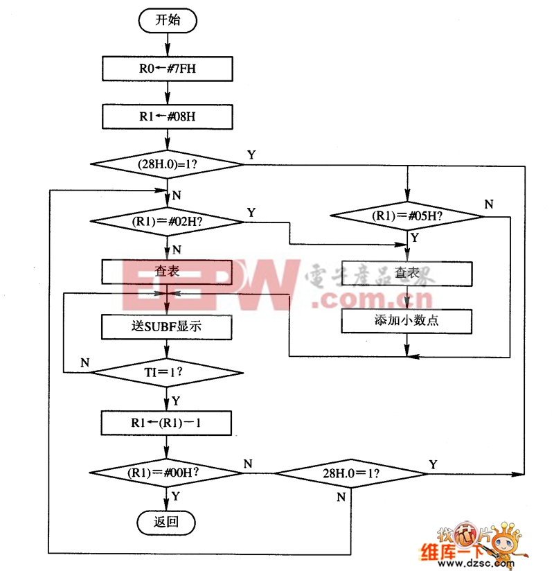 顯示子程序流程圖