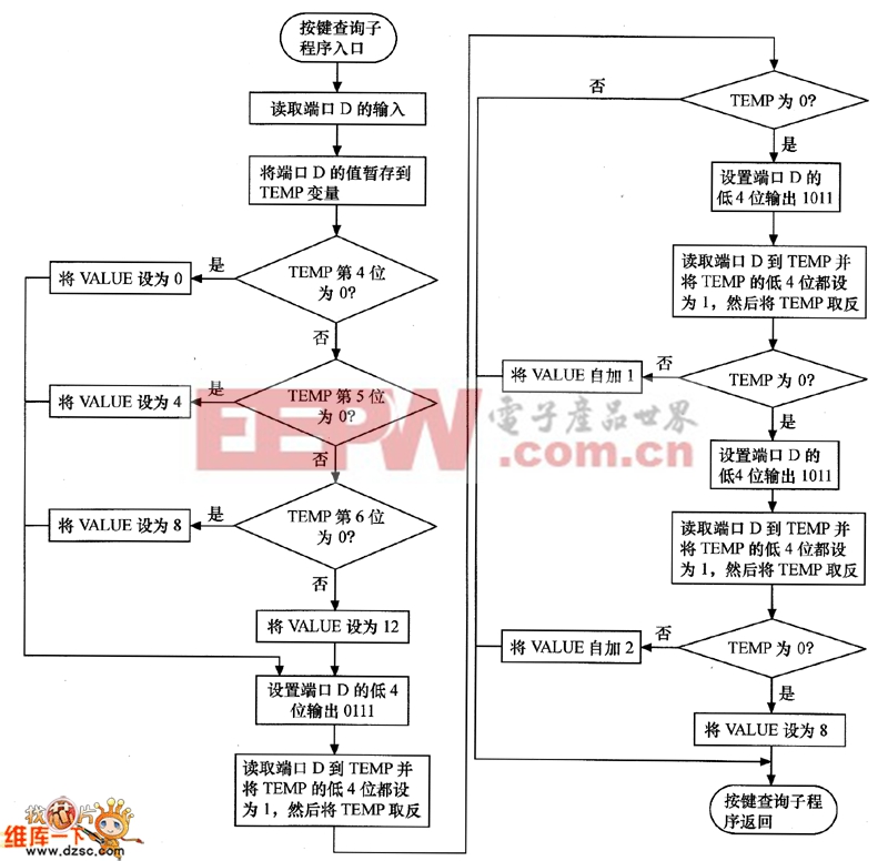 图3 按键查询子程序流程