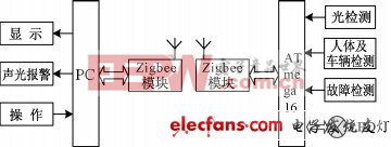 一種基于Zigbee的路燈控制系統(tǒng)實(shí)現(xiàn)方案