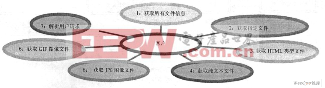 軟件需求