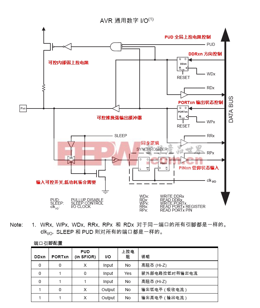 AVR，51單片機(jī)IO結(jié)構(gòu)