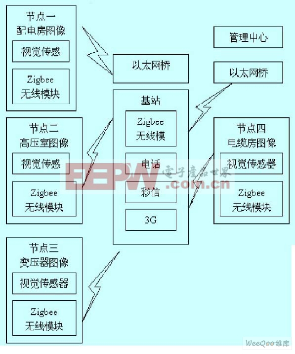 变电所遥视监控系统