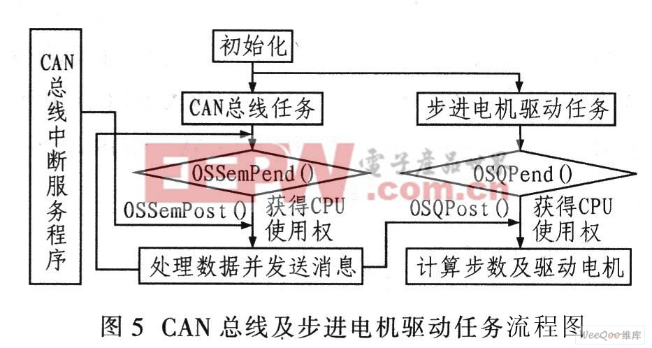 CAN總線及步進(jìn)電機(jī)驅(qū)動(dòng)任務(wù)流程圖