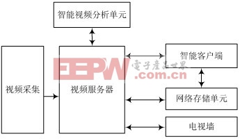 嵌入式網(wǎng)絡(luò)智能視頻監(jiān)控系統(tǒng)設(shè)計(jì)方案