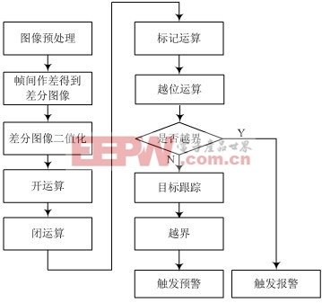 嵌入式網(wǎng)絡(luò)智能視頻監(jiān)控系統(tǒng)設(shè)計方案