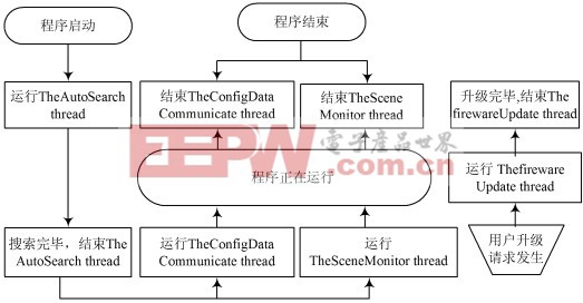 嵌入式網(wǎng)絡(luò)智能視頻監(jiān)控系統(tǒng)設(shè)計方案