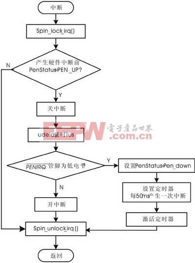 基于S3C2410微處理器的觸摸屏設(shè)計(jì)