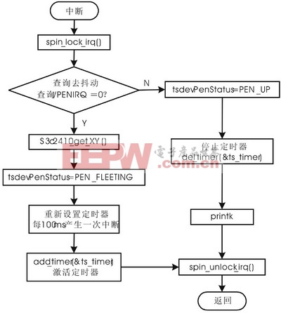 基于S3C2410微處理器的觸摸屏設(shè)計(jì)