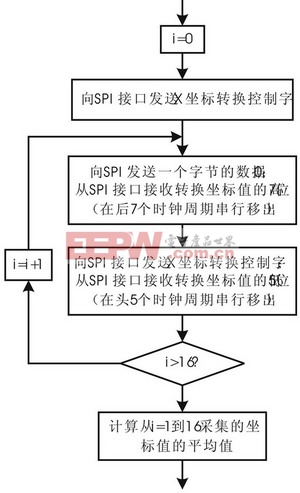 基于S3C2410微處理器的觸摸屏設(shè)計(jì)