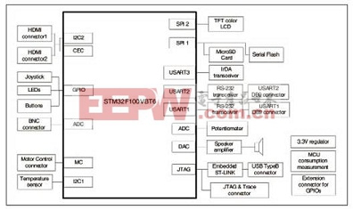 STM32F100VBT6评估板硬件方框图